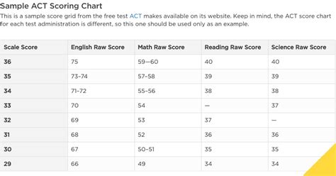 what test scores do i know